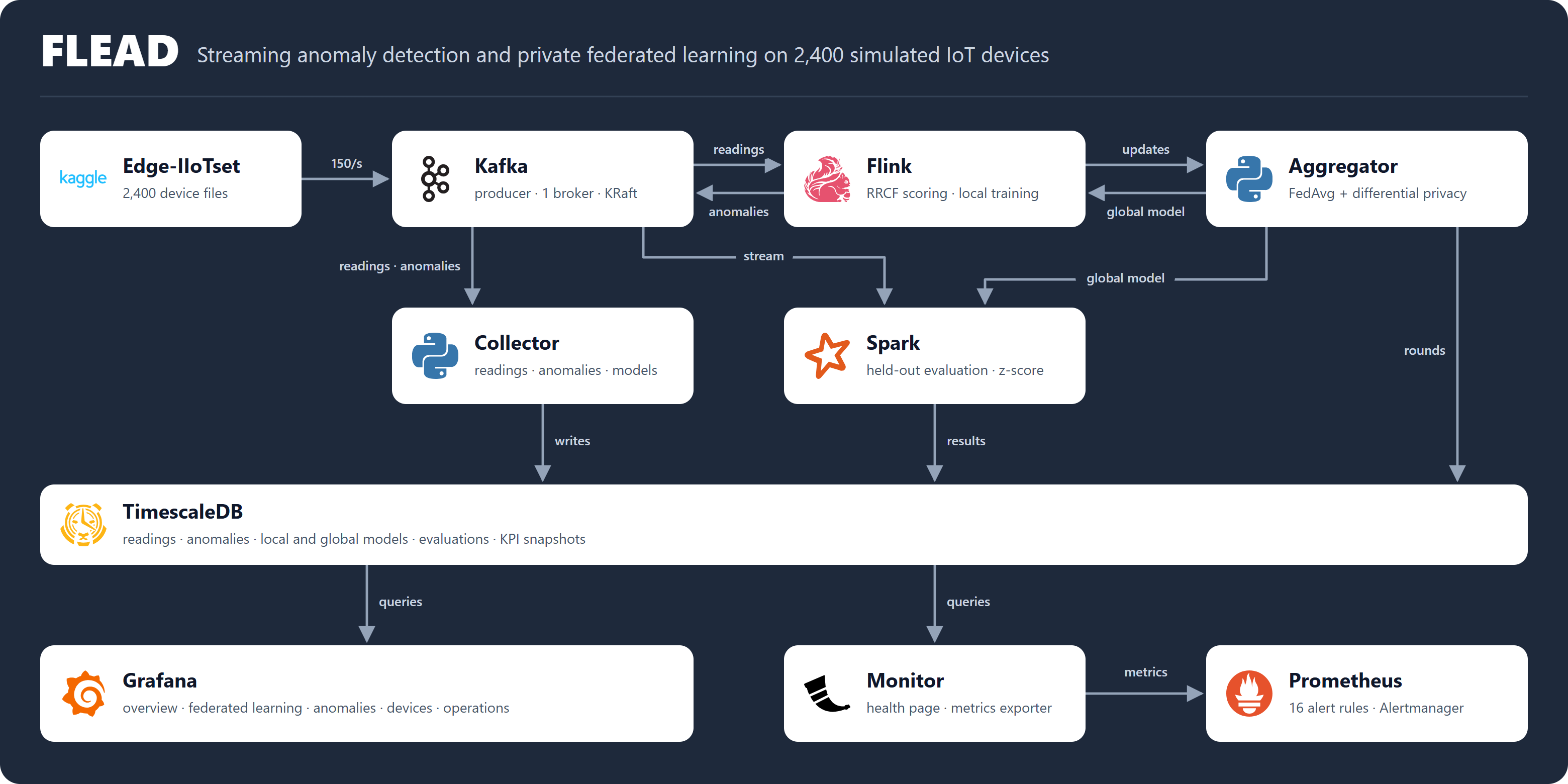 FLEAD architecture: Edge-IIoTset, Kafka, Flink, aggregator, collector, Spark, TimescaleDB, Grafana, monitor and Prometheus