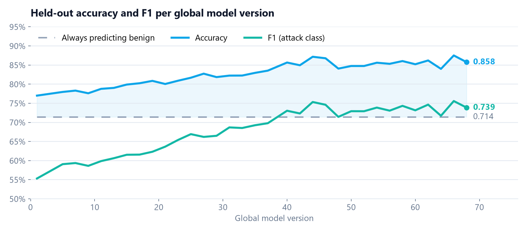 Held-out accuracy and F1 per global model version, above the always-benign baseline