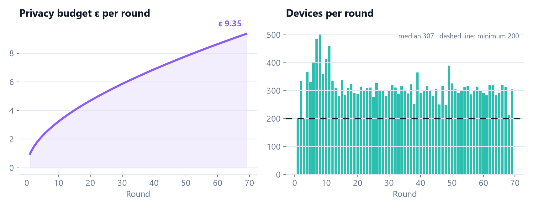 Privacy budget per round and devices per round above the 200-device minimum