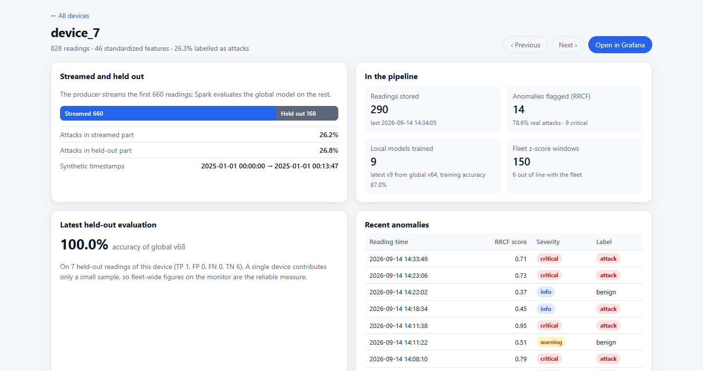 Device viewer: one device’s streamed and held-out split, its pipeline results and recent anomalies.
