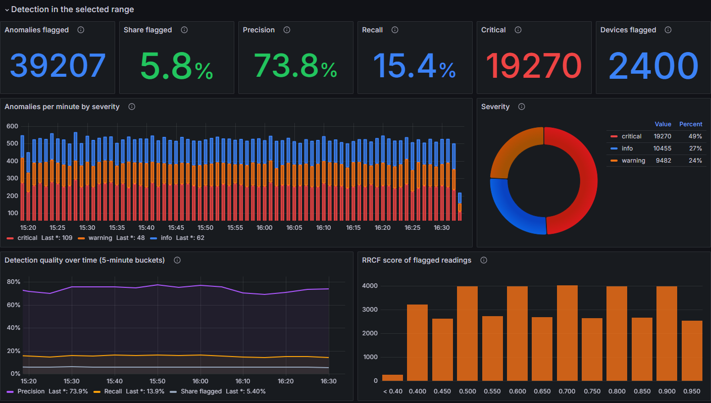 Grafana: detections by severity, detection precision and recall over time, and the score distribution of flagged readings.