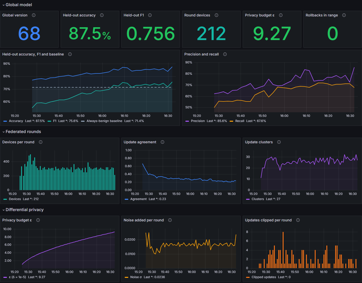 Grafana: held-out quality, precision and recall, devices, agreement and clusters per round, privacy budget, noise and clipped updates.