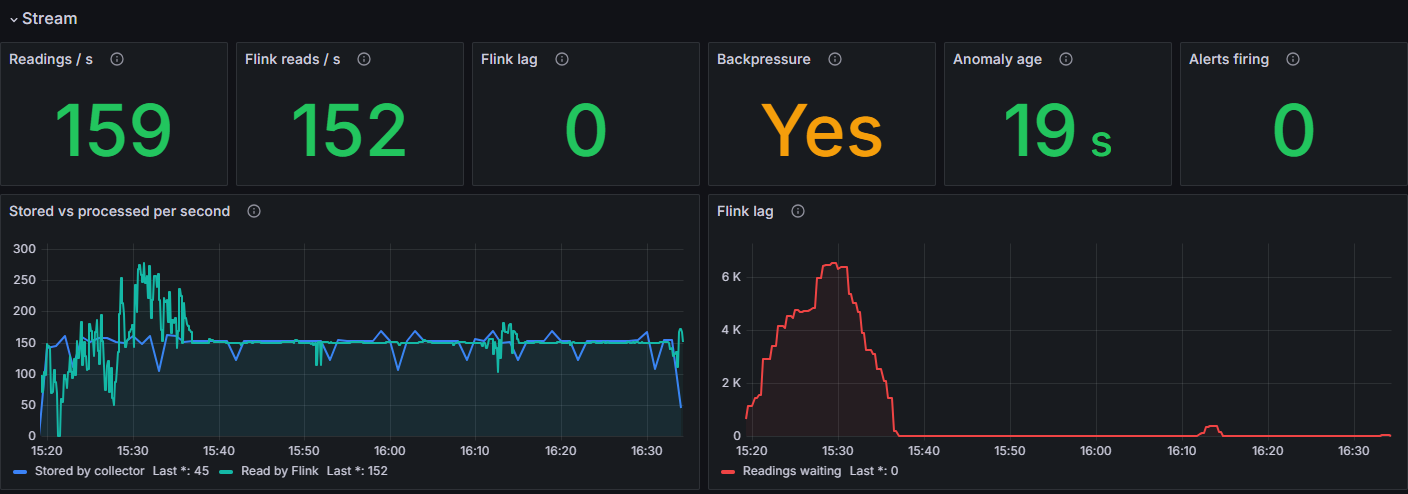 Grafana: readings stored and processed per second, Kafka lag and alert count.